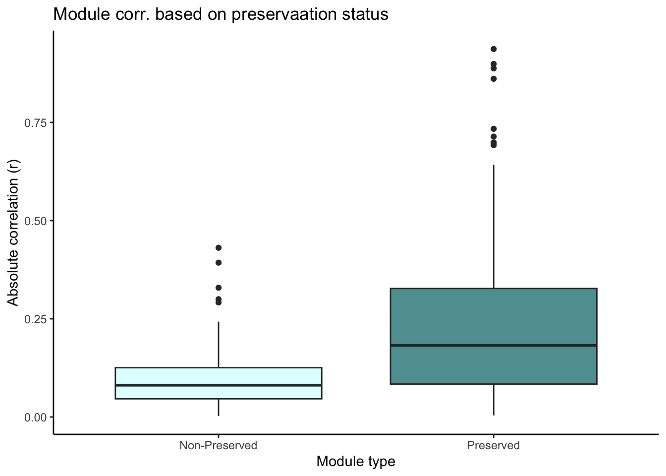 Module preservation across protein & RNA networks